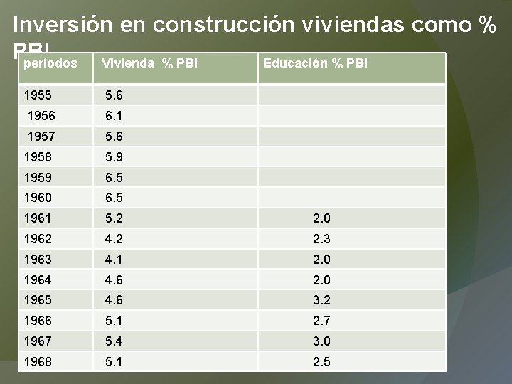 Inversión en construcción viviendas como % PBI períodos Vivienda % PBI Educación % PBI