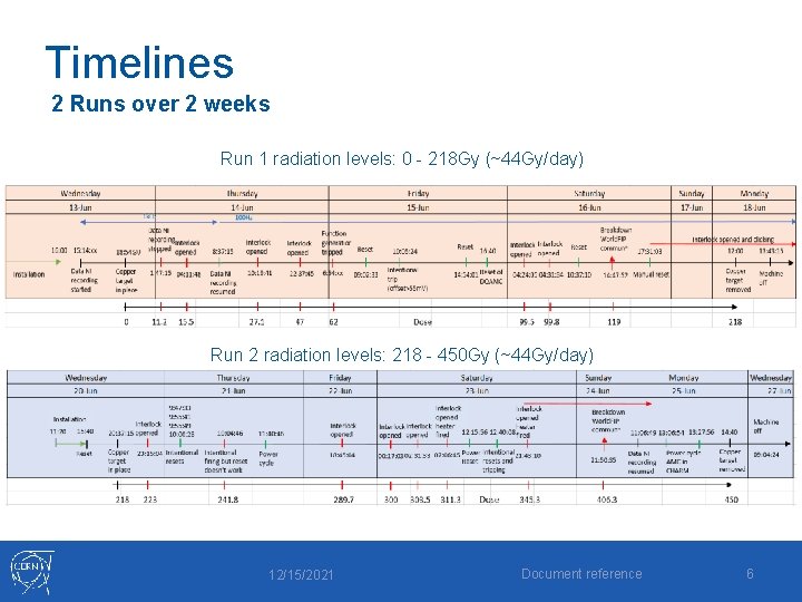 Timelines 2 Runs over 2 weeks Run 1 radiation levels: 0 - 218 Gy Timelines 2 Runs over 2 weeks Run 1 radiation levels: 0 - 218 Gy