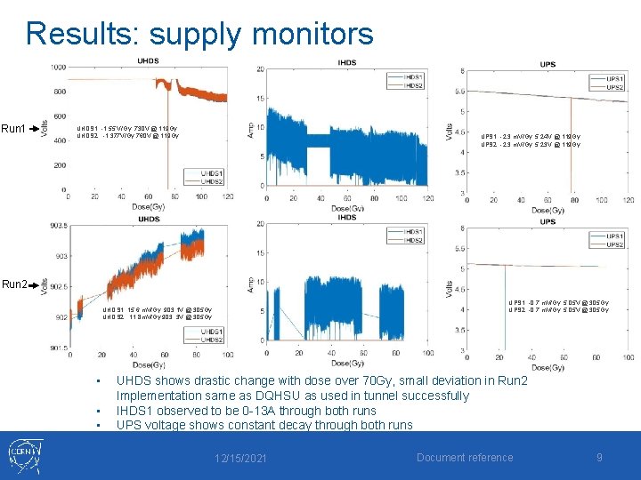 Results: supply monitors Run 1 UHDS 1: -1. 55 V/Gy, 730 V @ 119 Results: supply monitors Run 1 UHDS 1: -1. 55 V/Gy, 730 V @ 119