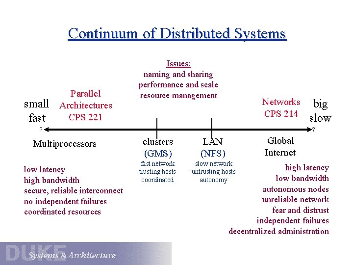 Continuum of Distributed Systems small fast Parallel Architectures CPS 221 Issues: naming and sharing