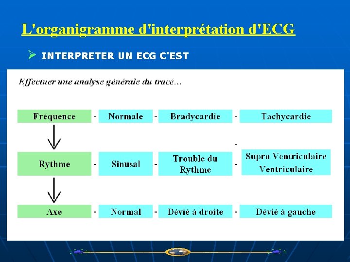L'organigramme d'interprétation d'ECG Ø INTERPRETER UN ECG C'EST 
