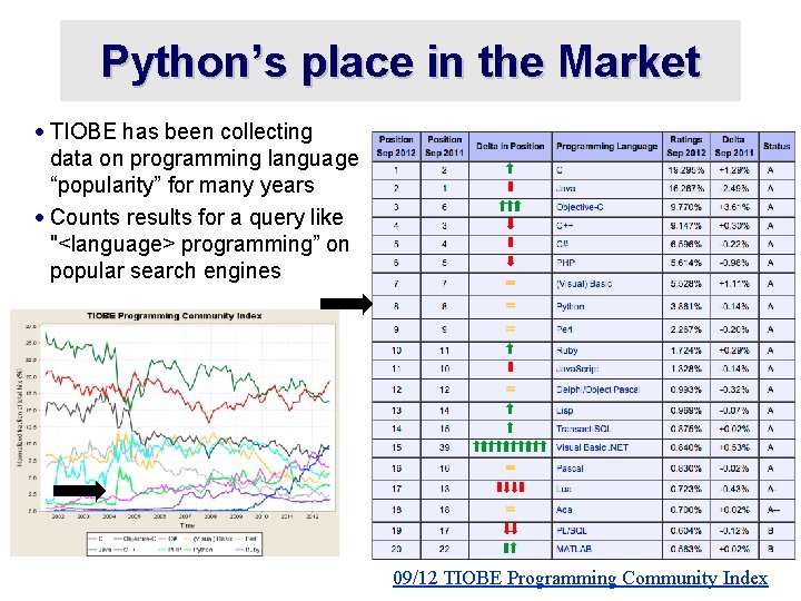 Python’s place in the Market · TIOBE has been collecting data on programming language