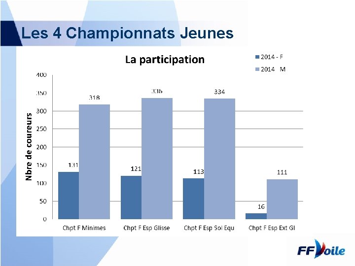 Les 4 Championnats Jeunes 