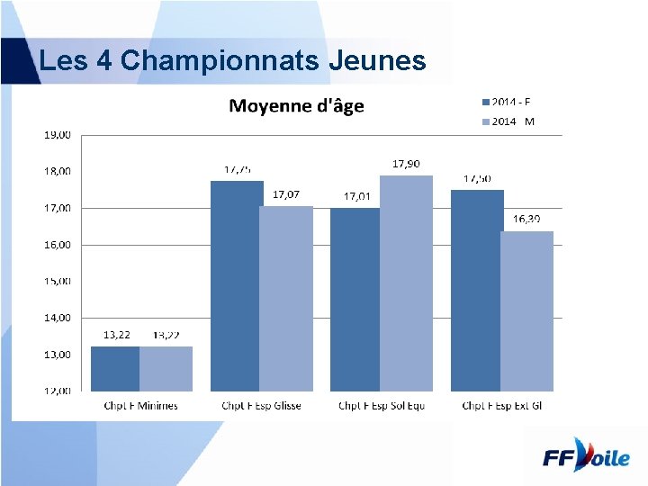 Les 4 Championnats Jeunes 