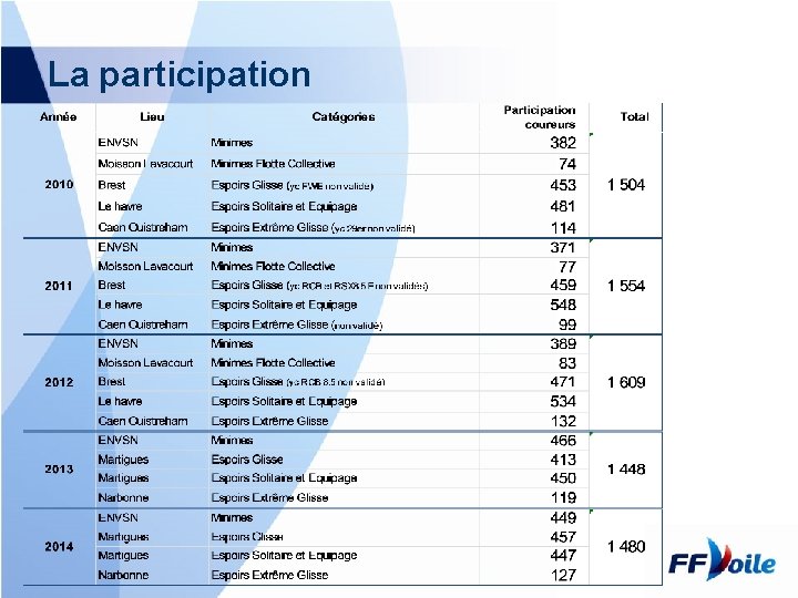 La participation 