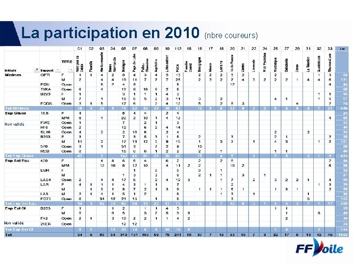 La participation en 2010 (nbre coureurs) Non validé 