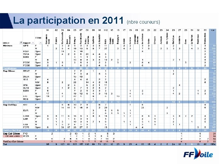 La participation en 2011 (nbre coureurs) 