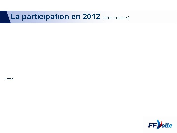 La participation en 2012 (nbre coureurs) Critérium 