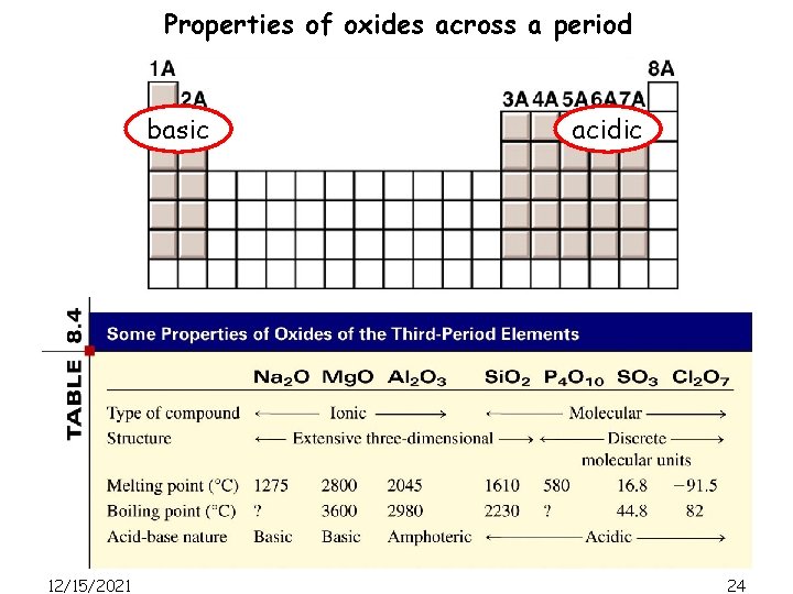 Properties of oxides across a period basic 12/15/2021 acidic 24 