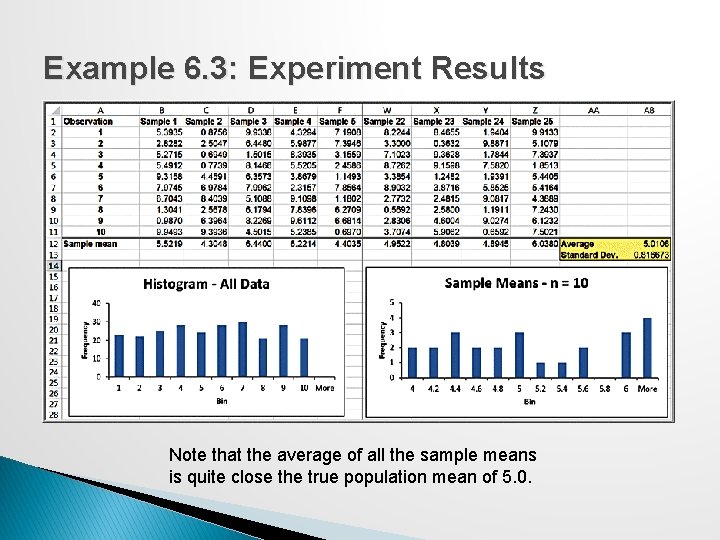 Example 6. 3: Experiment Results Note that the average of all the sample means