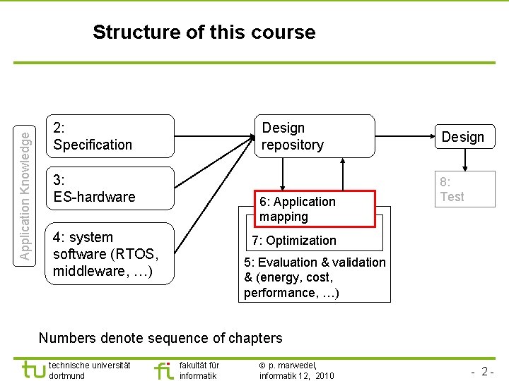 TU Dortmund Application Knowledge Structure of this course 2: Specification Design repository 3: ES-hardware