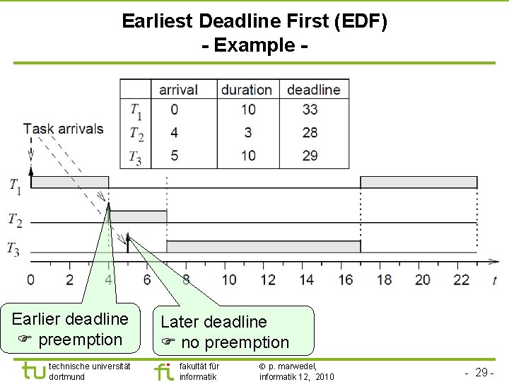 TU Dortmund Earliest Deadline First (EDF) - Example - Earlier deadline preemption technische universität