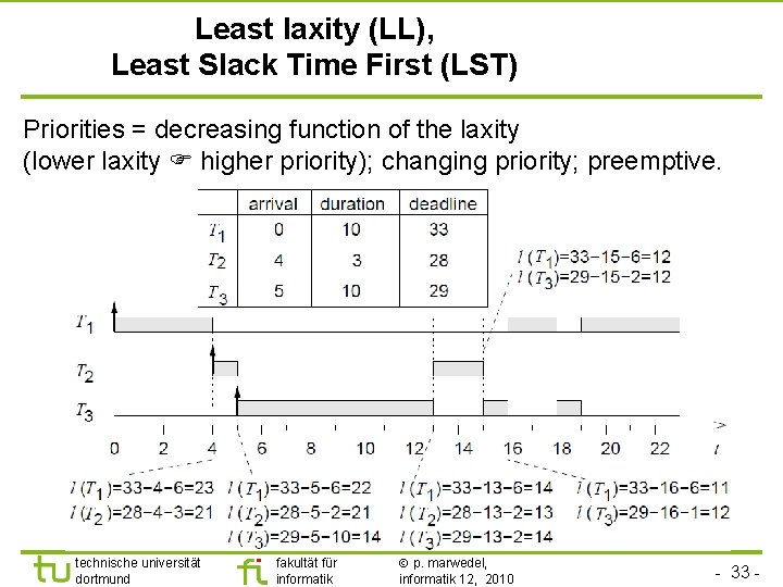 TU Dortmund Least laxity (LL), Least Slack Time First (LST) Priorities = decreasing function