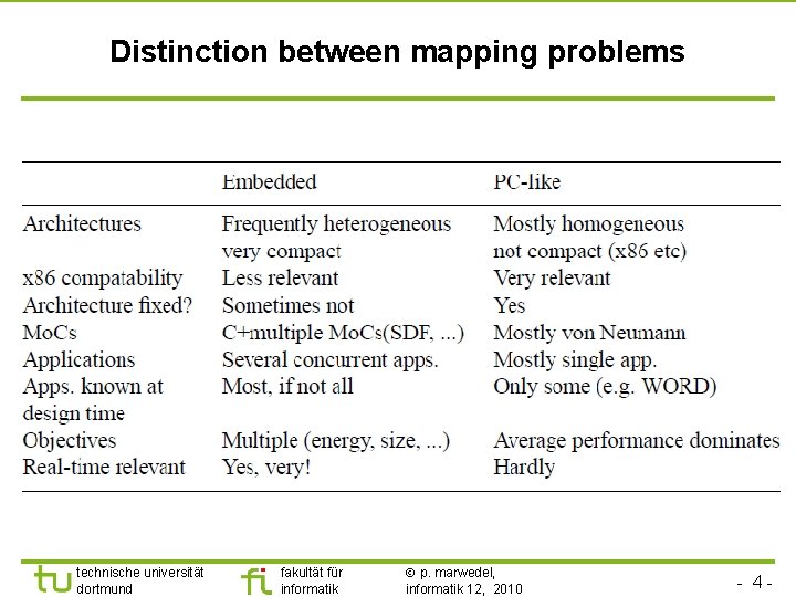 TU Dortmund Distinction between mapping problems technische universität dortmund fakultät für informatik p. marwedel,