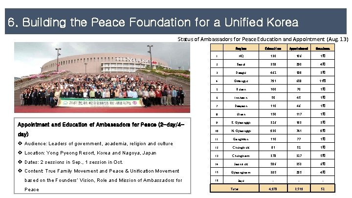 6. Building the Peace Foundation for a Unified Korea Status of Ambassadors for Peace
