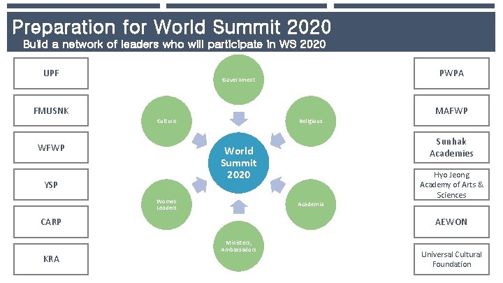 Preparation for World Summit 2020 Build a network of leaders who will participate in