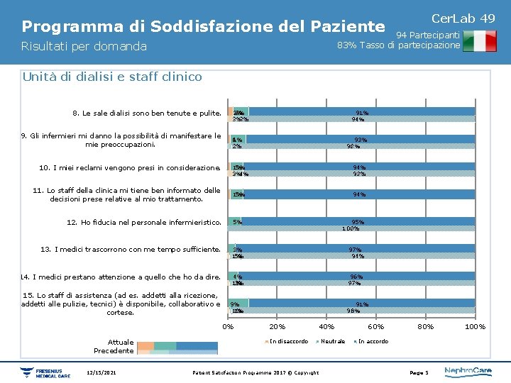 Cer. Lab 49 Programma di Soddisfazione del Paziente 94 Partecipanti 83% Tasso di partecipazione