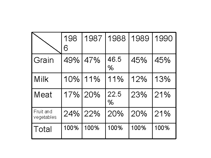 Grain 1987 1988 1989 1990 6 49% 47% 46. 5 45% Milk 10% 11%