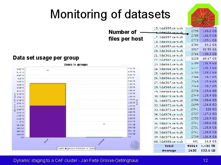 Monitoring of datasets Number of files per host Data set usage per group Dynamic