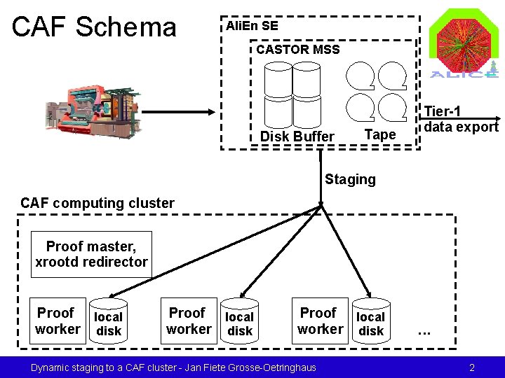 CAF Schema Ali. En SE CASTOR MSS Disk Buffer Tape Tier-1 data export Staging