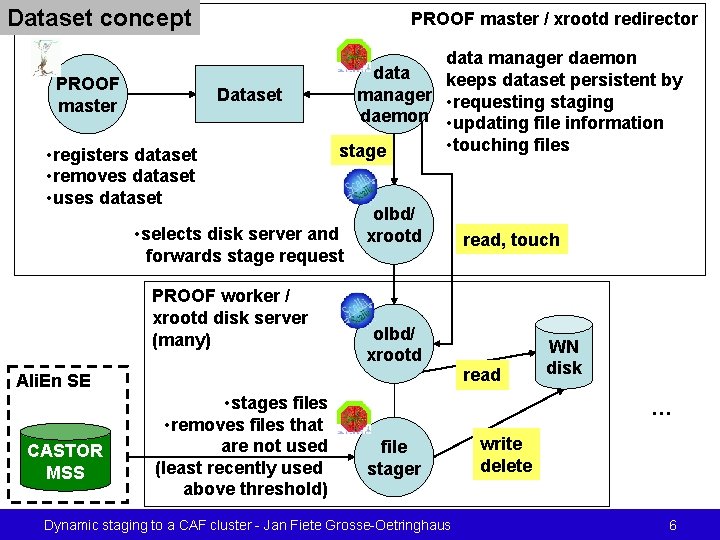 Dataset concept PROOF master / xrootd redirector Dataset • registers dataset • removes dataset