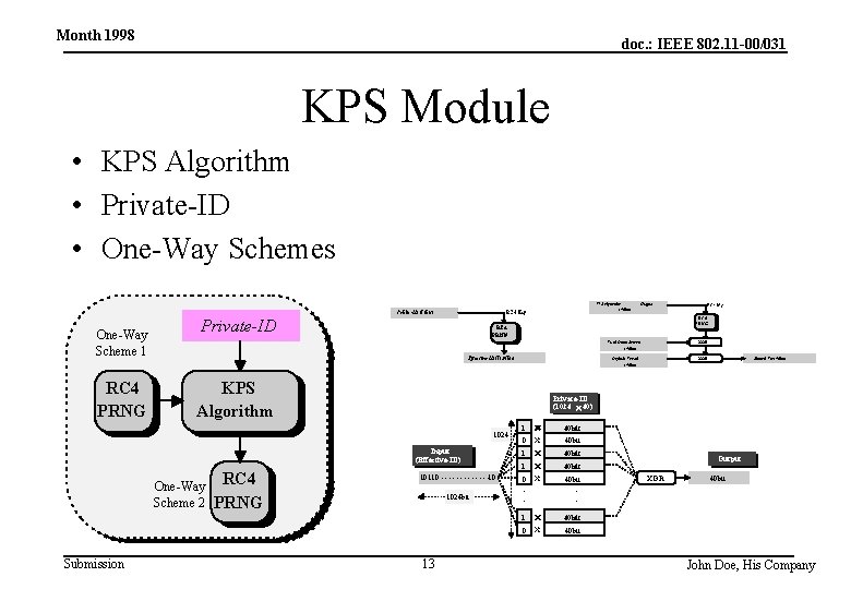 Month 1998 doc. : IEEE 802. 11 -00/031 KPS Module • KPS Algorithm •