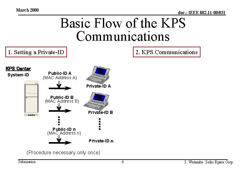 March 2000 doc. : IEEE 802. 11 -00/031 Basic Flow of the KPS Communications