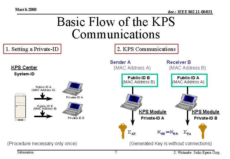 March 2000 doc. : IEEE 802. 11 -00/031 Basic Flow of the KPS Communications