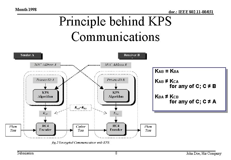 Month 1998 doc. : IEEE 802. 11 -00/031 Principle behind KPS Communications KAB =