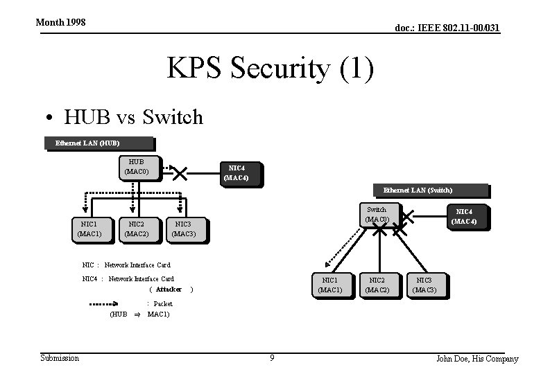 Month 1998 doc. : IEEE 802. 11 -00/031 KPS Security (1) • HUB vs