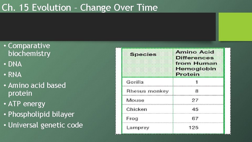 Ch. 15 Evolution – Change Over Time • Comparative biochemistry • DNA • RNA