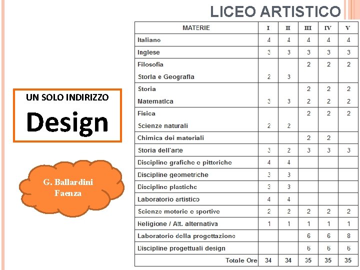 LICEO ARTISTICO UN SOLO INDIRIZZO Design G. Ballardini Faenza 
