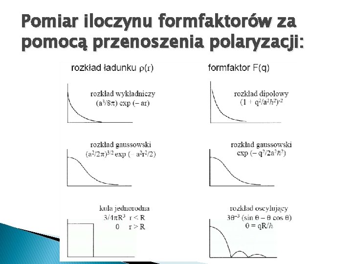 Pomiar iloczynu formfaktorów za pomocą przenoszenia polaryzacji: 