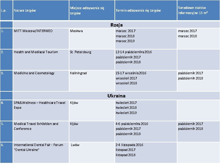 L. p. Nazwa targów Miejsce odbywania się targów Termin odbywania się targów Narodowe stoisko