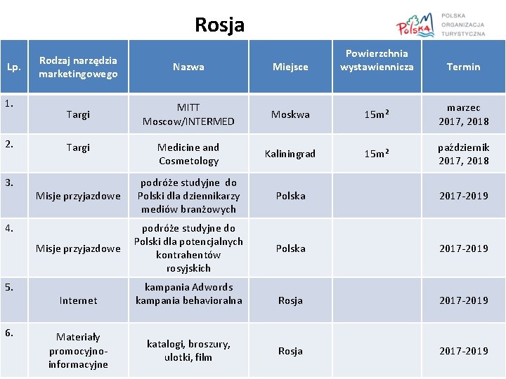 Rosja Lp. 1. 2. 3. Rodzaj narzędzia marketingowego Nazwa Miejsce Powierzchnia wystawiennicza Targi MITT