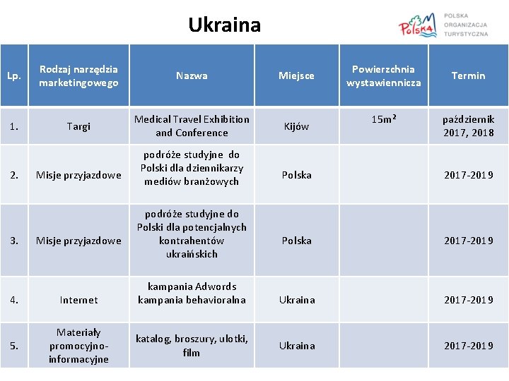 Ukraina Lp. Rodzaj narzędzia marketingowego Nazwa Miejsce 1. Targi Medical Travel Exhibition and Conference