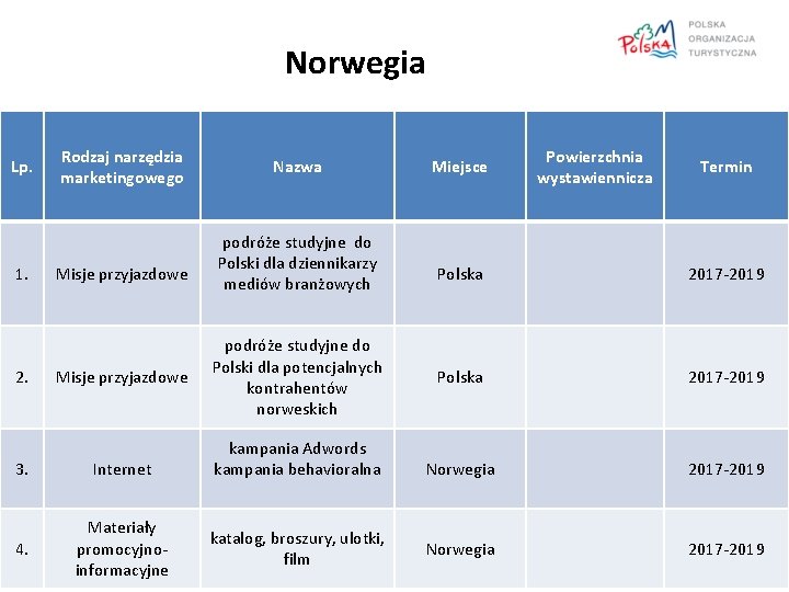 Norwegia Lp. 1. 2. Rodzaj narzędzia marketingowego Misje przyjazdowe 3. Internet 4. Materiały promocyjnoinformacyjne