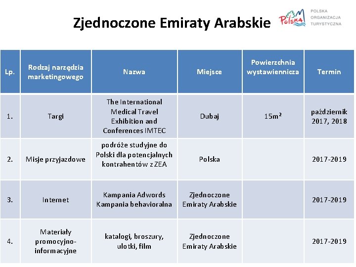 Zjednoczone Emiraty Arabskie Lp. 1. Rodzaj narzędzia marketingowego Nazwa Miejsce Powierzchnia wystawiennicza Targi The