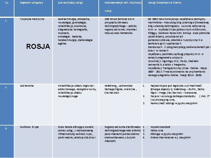 l. p. Segment usługowy Zakres/rodzaj usługi Rekomendacje dot. lokalizacji Uwagi /oczekiwania klienta usług 1.