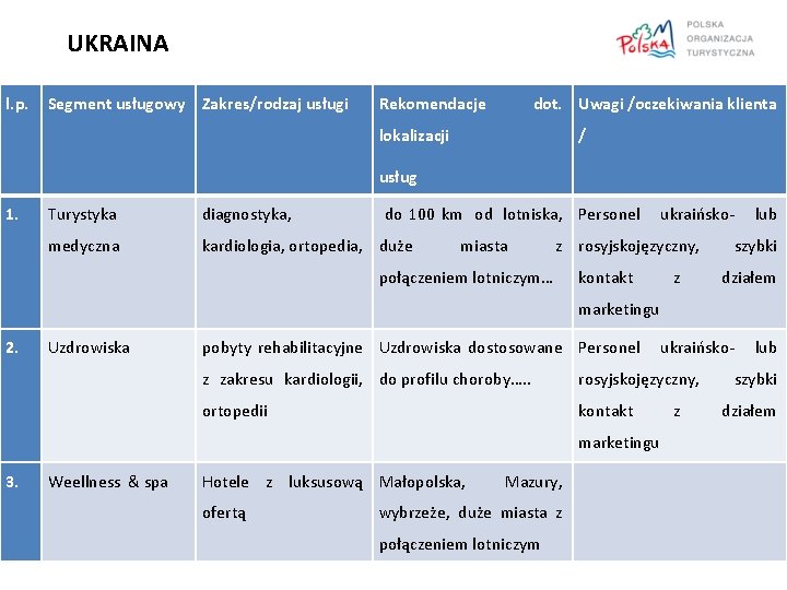 UKRAINA l. p. Segment usługowy Zakres/rodzaj usługi Rekomendacje dot. Uwagi /oczekiwania klienta lokalizacji /