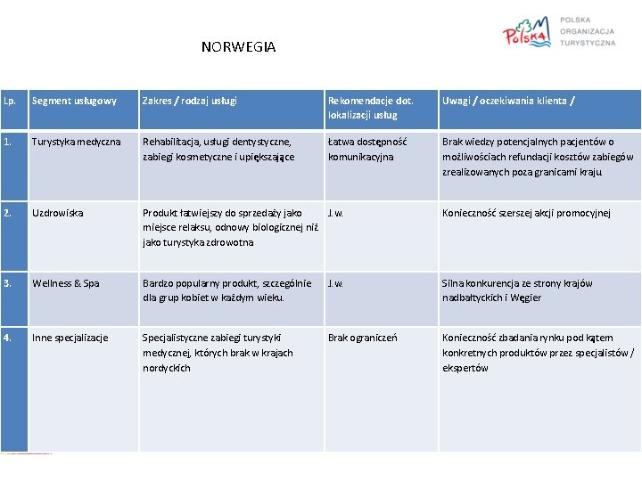 NORWEGIA Lp. Segment usługowy Zakres / rodzaj usługi Rekomendacje dot. lokalizacji usług Uwagi /