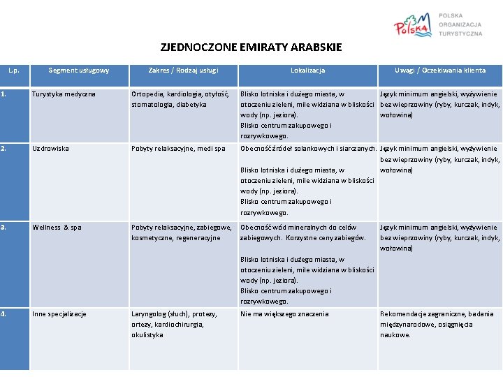 ZJEDNOCZONE EMIRATY ARABSKIE L. p. Segment usługowy Zakres / Rodzaj usługi Lokalizacja Uwagi / ZJEDNOCZONE EMIRATY ARABSKIE L. p. Segment usługowy Zakres / Rodzaj usługi Lokalizacja Uwagi /
