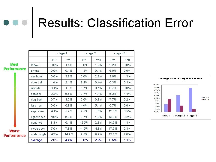 Results: Classification Error stage 1 Best Performance Worst Performance stage 2 stages 3 pos