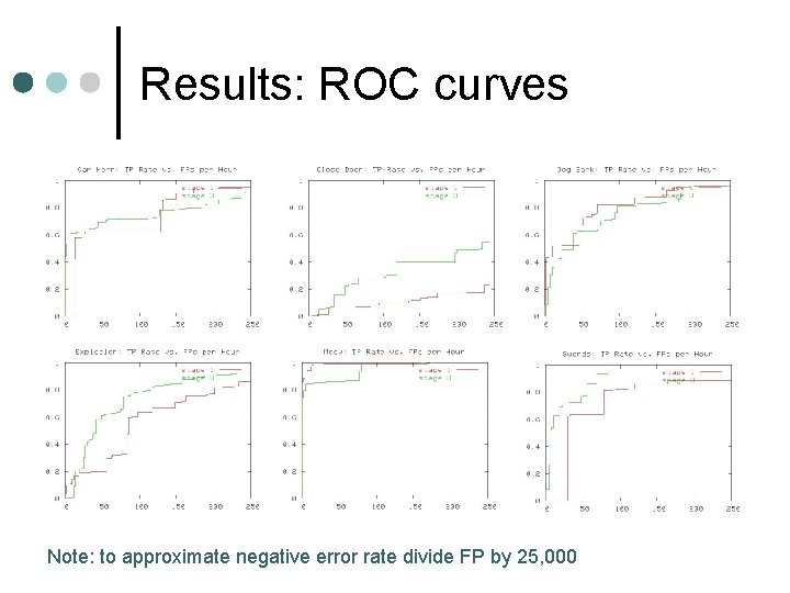 Results: ROC curves Note: to approximate negative error rate divide FP by 25, 000