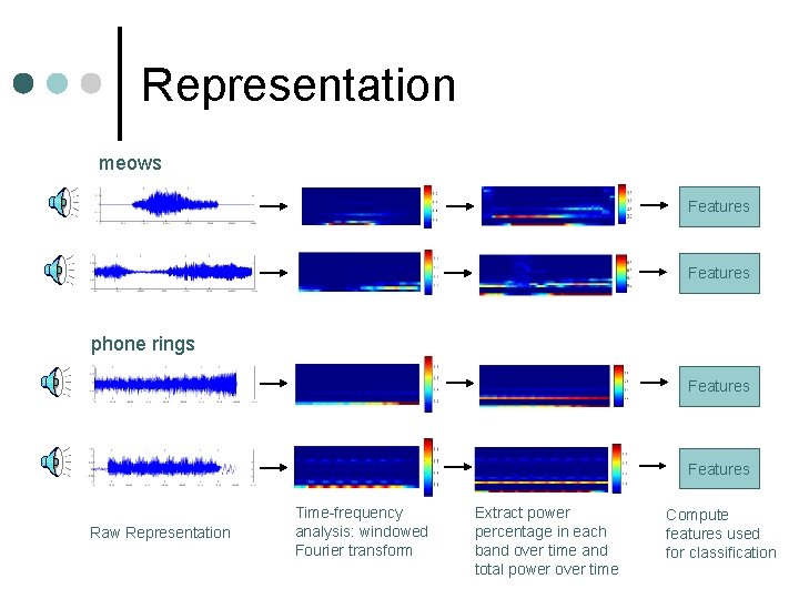 Representation meows Features phone rings Features Raw Representation Time-frequency analysis: windowed Fourier transform Extract