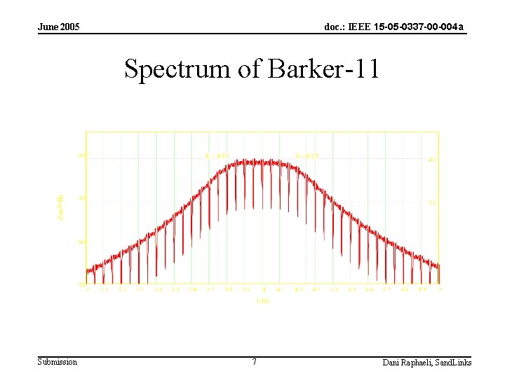 doc. : IEEE 15 -05 -0337 -00 -004 a June 2005 Spectrum of Barker-11