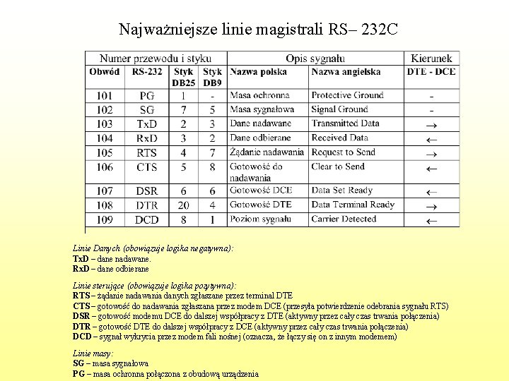 Najważniejsze linie magistrali RS– 232 C Linie Danych (obowiązuje logika negatywna): Tx. D –