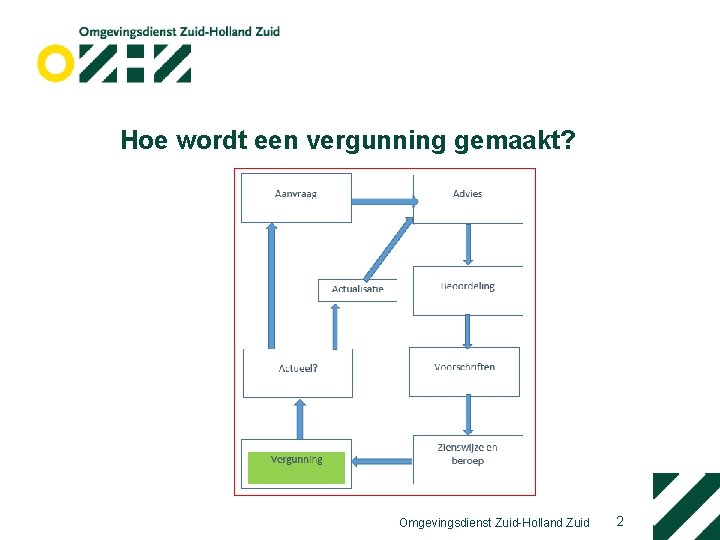 Hoe wordt een vergunning gemaakt? Omgevingsdienst Zuid-Holland Zuid 2 