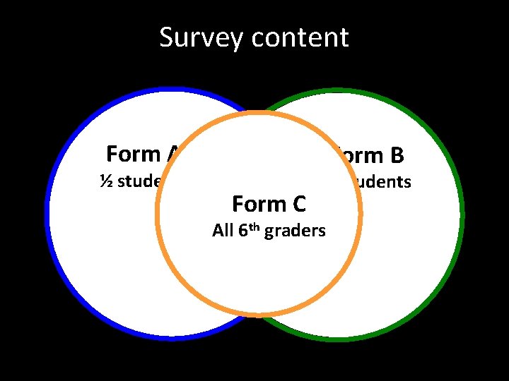 Survey content Form A ½ students Core Form All C Form B ½ students