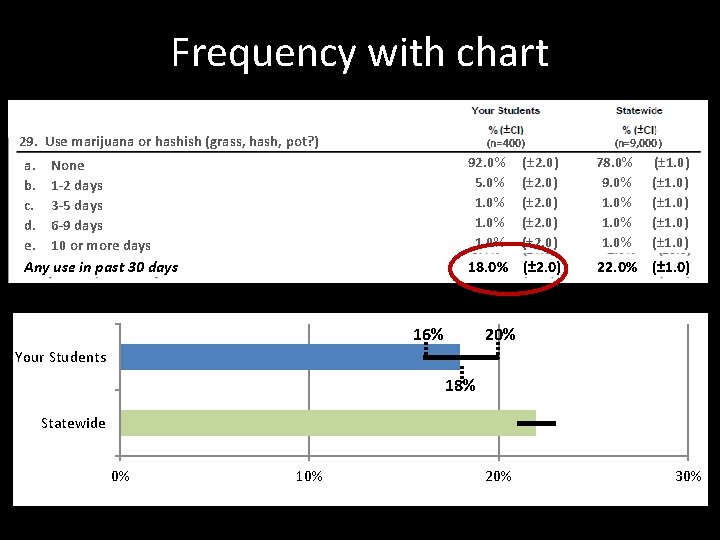 Frequency with chart 29. Use marijuana or hashish (grass, hash, pot? ) (n=400) 92.